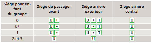 Synoptique des possibilités d'utilisation des sièges enfant sur chacun des sièges selon la norme ECE R 44