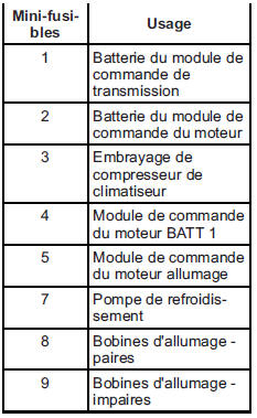 Bloc-fusibles de compartiment moteur 