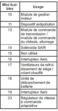 Bloc-fusibles de compartiment moteur 