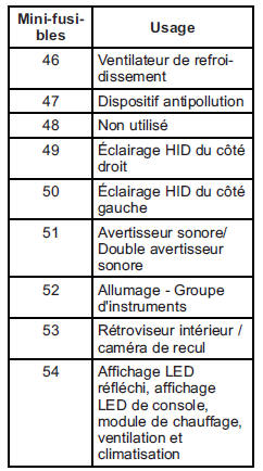 Bloc-fusibles de compartiment moteur 