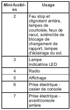 Bloc-fusibles d'ensemble d'instruments