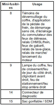 Bloc-fusibles d'ensemble d'instruments