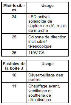 Bloc-fusibles d'ensemble d'instruments