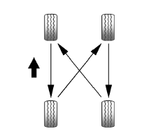 Permutation des pneus 