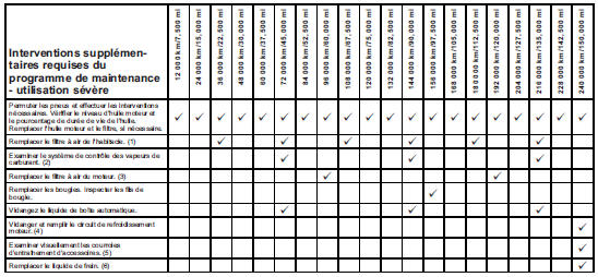 Notes de pied - interventions supplémentaires requises du programme de maintenance - utilisation normale