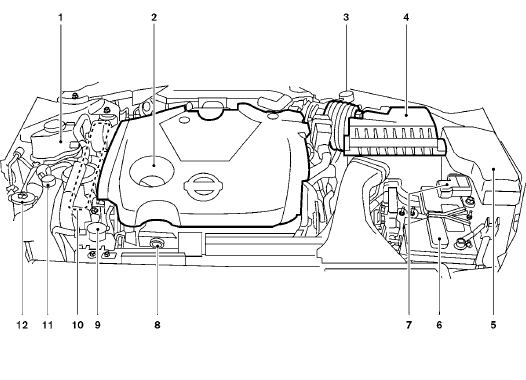 Points de vérification dans le compartiment moteur