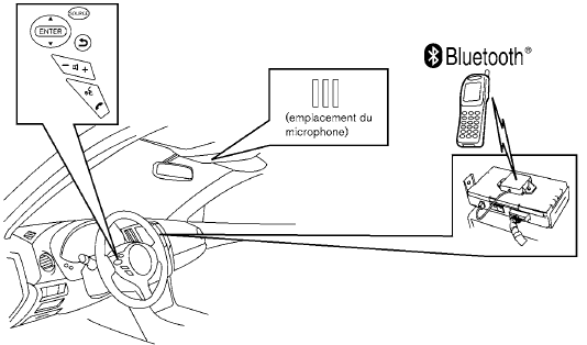 Système téléphonique mains libres BluetoothMD avec système de navigation