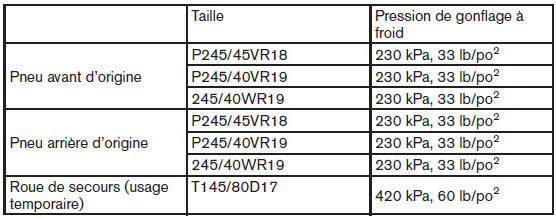 Vérification de la pression des pneus