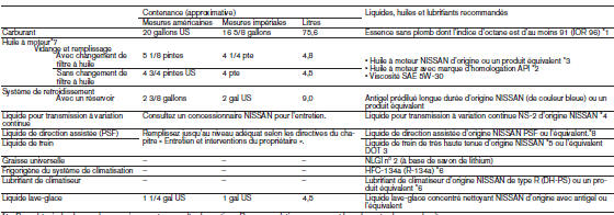 Contenances, carburants et lubrifiants recommandés