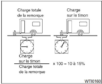 Charge sur le timon