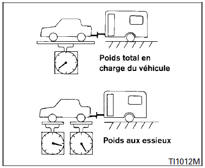 Poids total autorisé en charge (PTAC) maximal/Poids sous essieu (PSE)