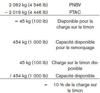 La capacité de remorquage disponible peut être