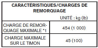 Caractéristiques et charges de remorquage