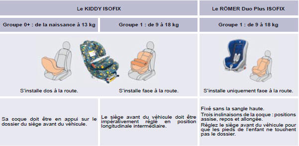 Les sièges enfants isofix recommandés par peugeot et homologués dans votre véhicule