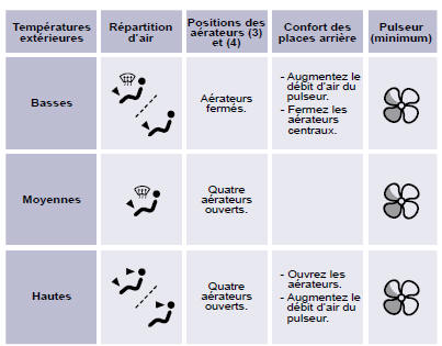 Gestion par les commandes manuelles