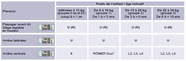 L'emplacement des sièges enfants attachés avec la ceinture de sécurité
