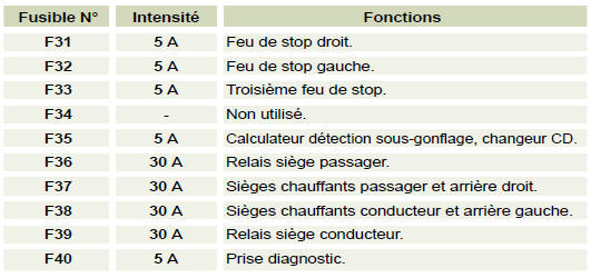 Fusibles planche de bord