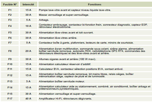 Fusibles planche de bord