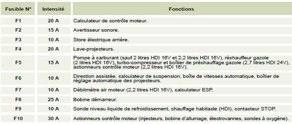 Fusibles compartiment moteur