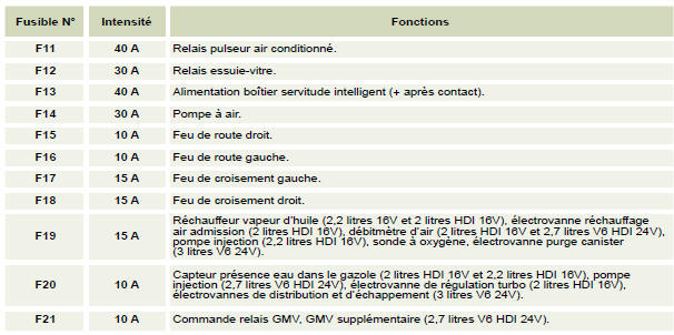 Fusibles compartiment moteur