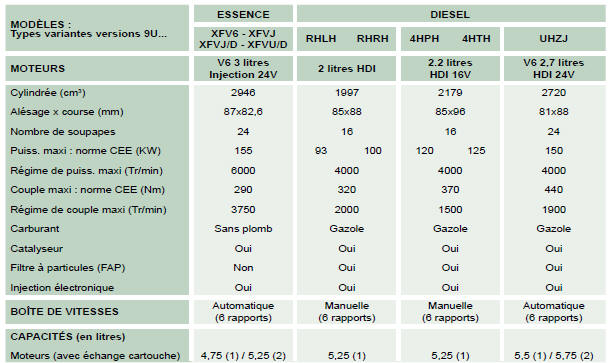 Motorisations et boites de vitesses