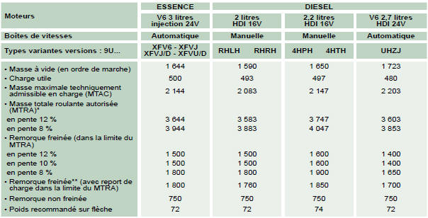 Les masses et charges remorquables (en kg)