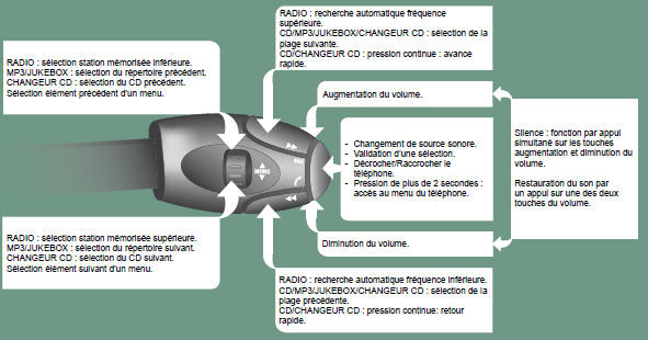 Commandes sous volant