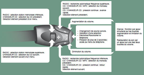 Raccourcis commandes