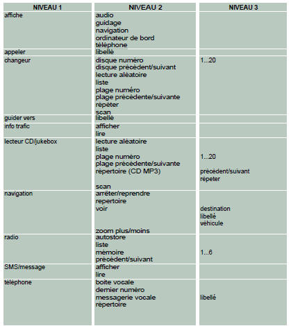 Liste des commandes vocales