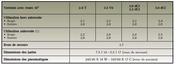 Pressions de gonflage des pneumatiques en bar ou kg/cm? (? Froid)