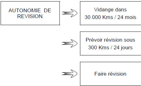 Autonomie de vidangeContact mis et moteur non-démarré,