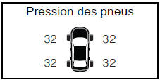 d) Système de surveillance de la pression des pneumatiques