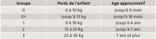 Les sièges enfant sont classifiés en 5 groupes