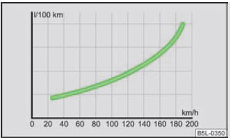 Consommation en l/100 km et vitesse en km/h