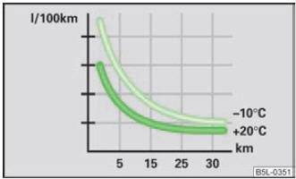 Consommation de carburant en l/100 km à diverses températures