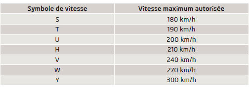 Les pneus sont soumis aux limitations de vitesse suivantes