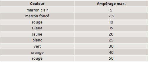 Couleurs d'identification des fusibles