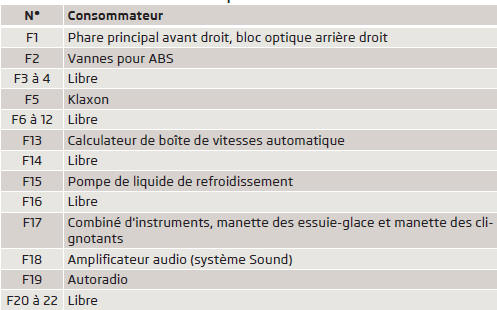 Affectation des fusibles dans le compartiment moteur - modèle A