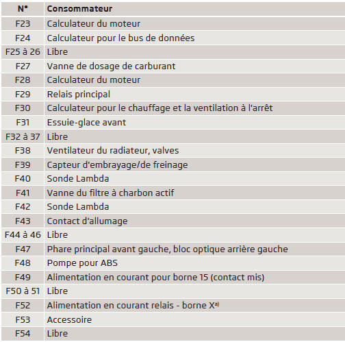 Affectation des fusibles dans le compartiment moteur - modèle A