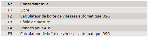 Affectation des fusibles dans le compartiment moteur - modèle B