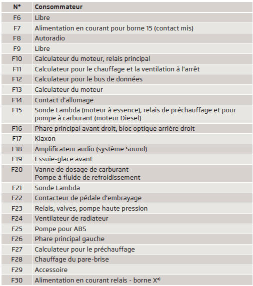 Affectation des fusibles dans le compartiment moteur - modèle B