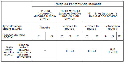 Tableau récapitulatif pour l'installation des sièges enfants ISOFIX