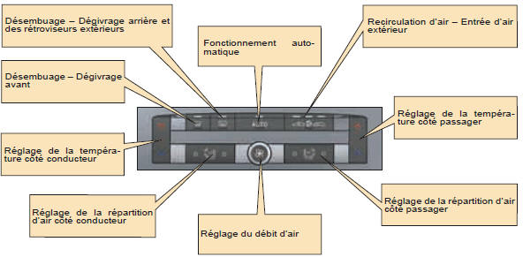 Air conditionné automatique