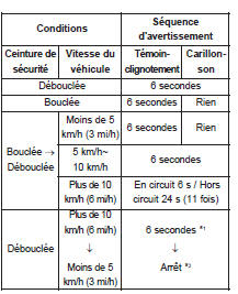 Avertisseur de ceinture de sécurité (siège du conducteur)