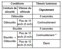 Témoin de ceinture de sécurité (siège du passager avant)