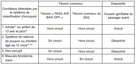 Condition et fonctionnement du système de classification d'occupant