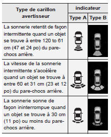 Sonneries et voyants d'avertissement