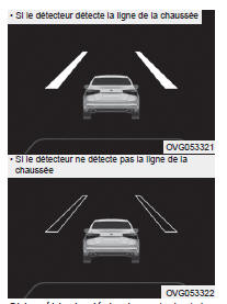 Alerte de l'avertisseur de dépassement de voie (LDWS)