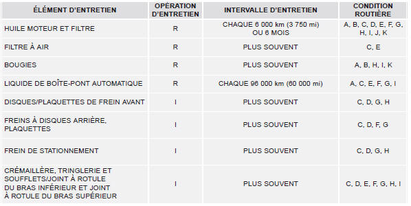 Entretien en cas de conditions d'utilisation intenses