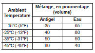 Liquide de refroidissement recommandé